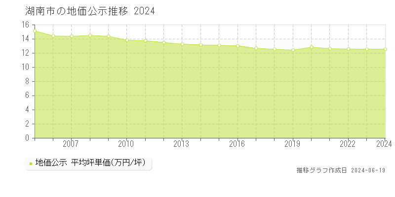 湖南市全域の地価公示推移グラフ 