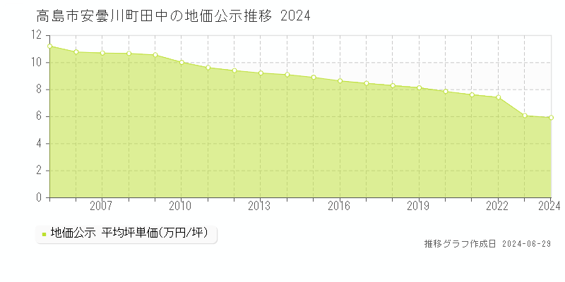高島市安曇川町田中の地価公示推移グラフ 