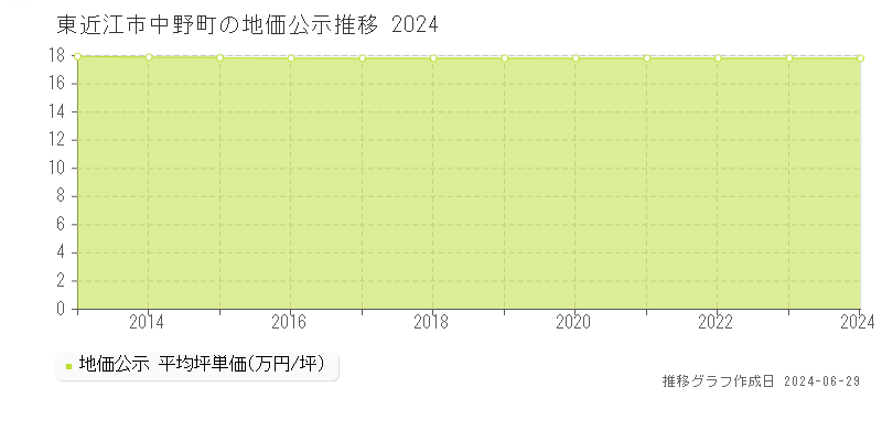 東近江市中野町の地価公示推移グラフ 