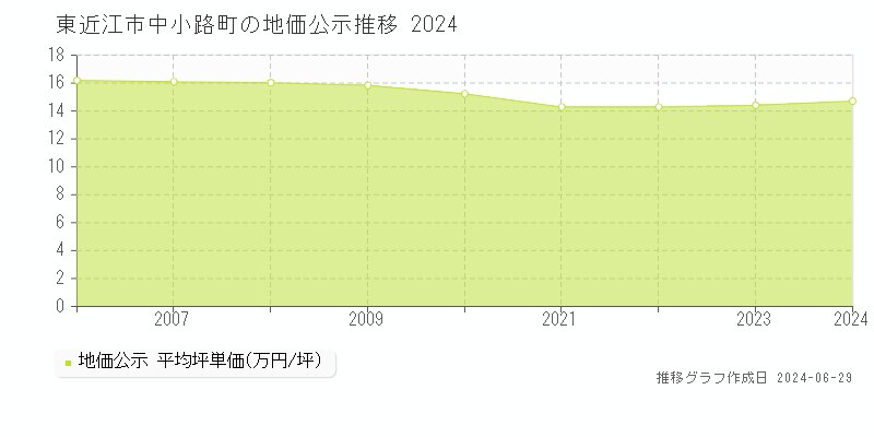 東近江市中小路町の地価公示推移グラフ 