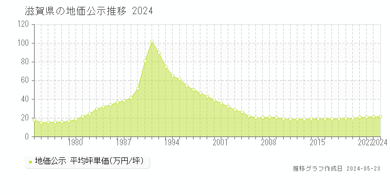 滋賀県の地価公示推移グラフ 