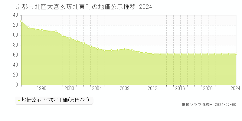 京都市北区大宮玄琢北東町の地価公示推移グラフ 