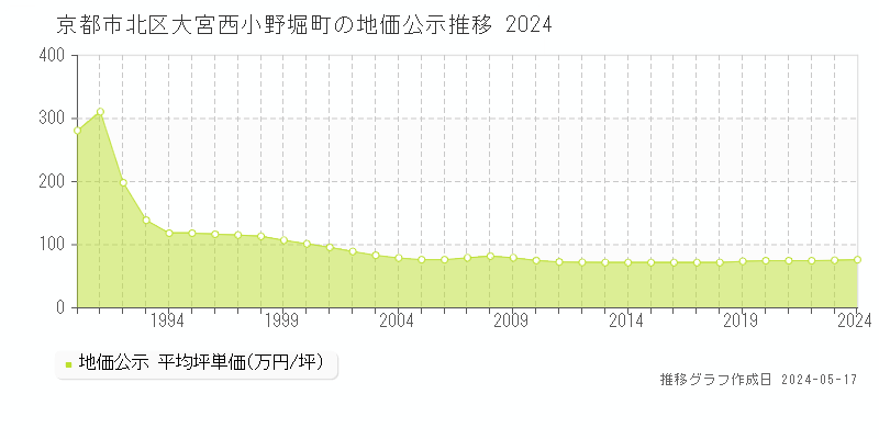 京都市北区大宮西小野堀町の地価公示推移グラフ 