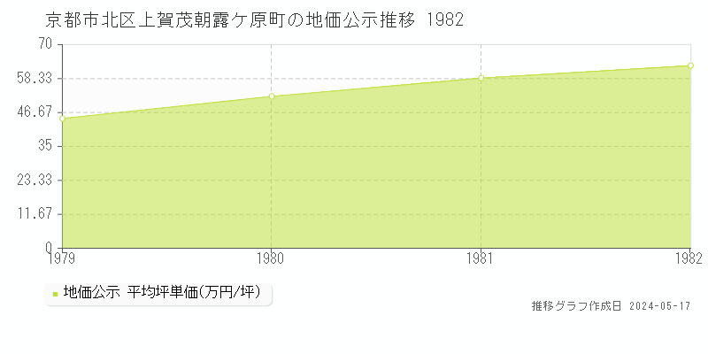 京都市北区上賀茂朝露ケ原町の地価公示推移グラフ 