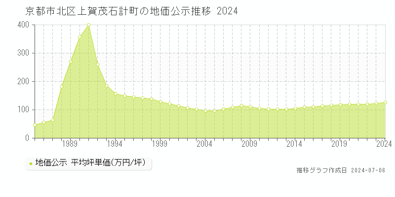 京都市北区上賀茂石計町の地価公示推移グラフ 