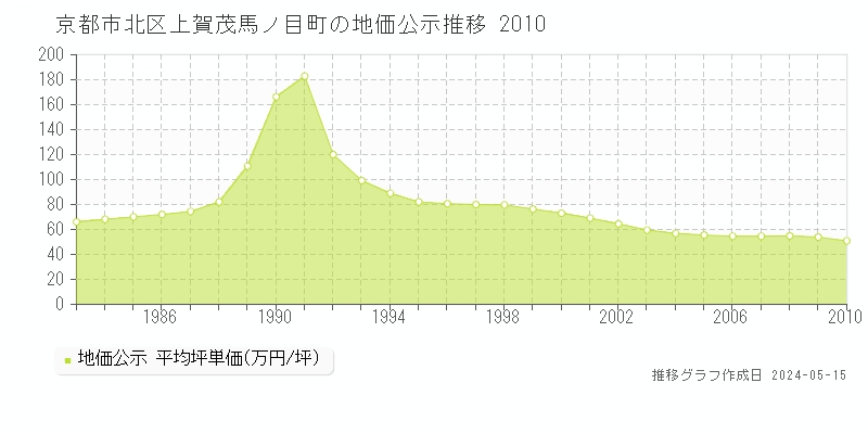 京都市北区上賀茂馬ノ目町の地価公示推移グラフ 