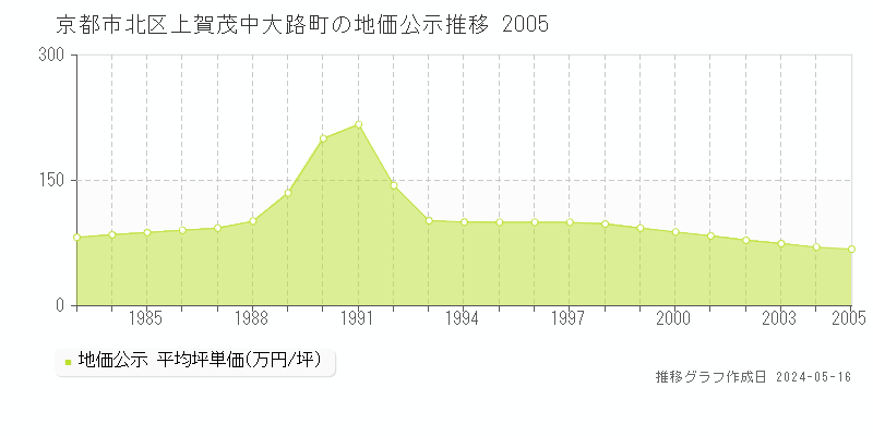 京都市北区上賀茂中大路町の地価公示推移グラフ 