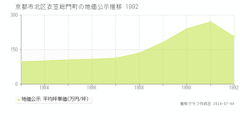 京都市北区衣笠総門町の地価公示推移グラフ 