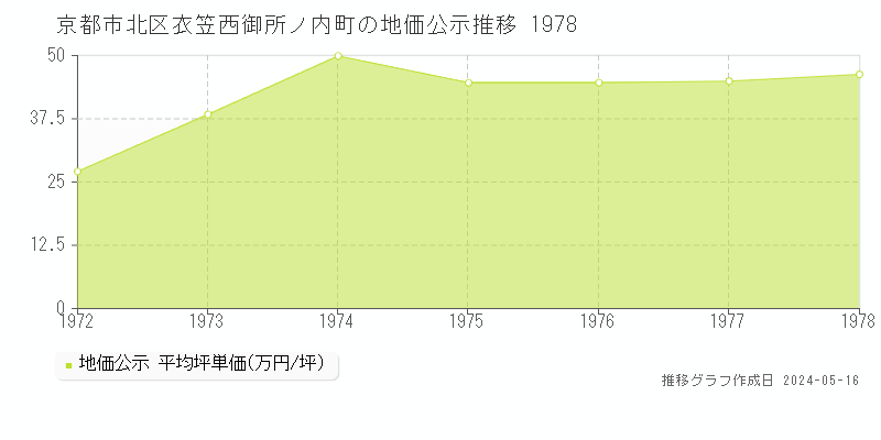 京都市北区衣笠西御所ノ内町の地価公示推移グラフ 