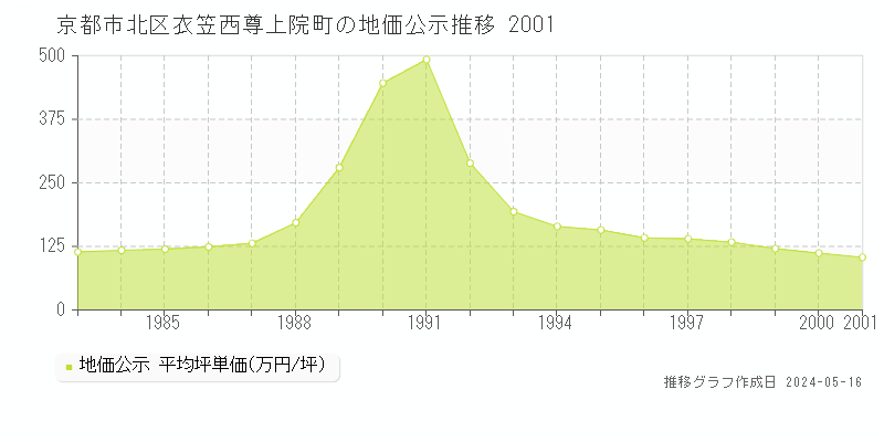 京都市北区衣笠西尊上院町の地価公示推移グラフ 