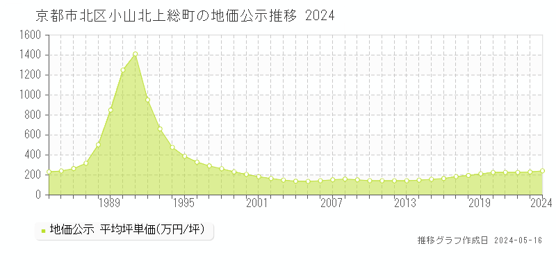 京都市北区小山北上総町の地価公示推移グラフ 