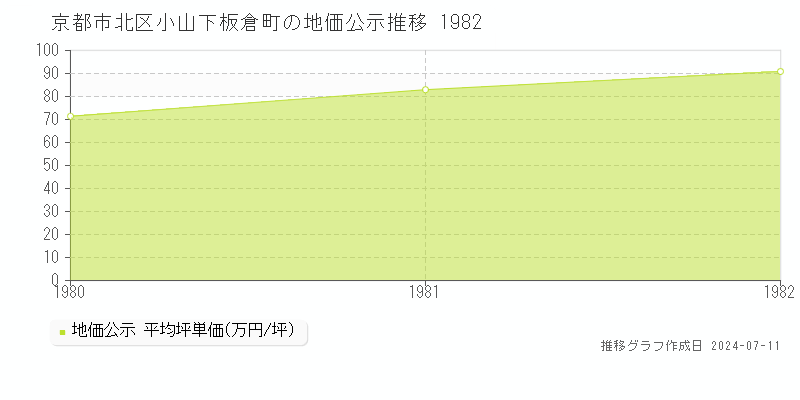 京都市北区小山下板倉町の地価公示推移グラフ 