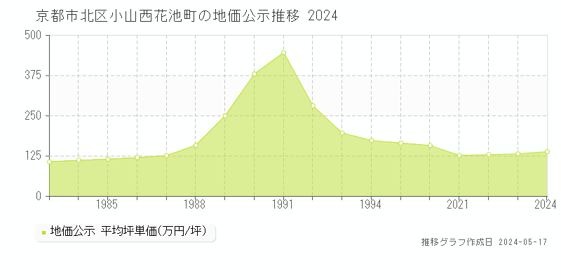 京都市北区小山西花池町の地価公示推移グラフ 