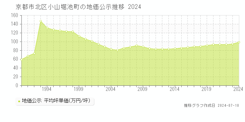 京都市北区小山堀池町の地価公示推移グラフ 