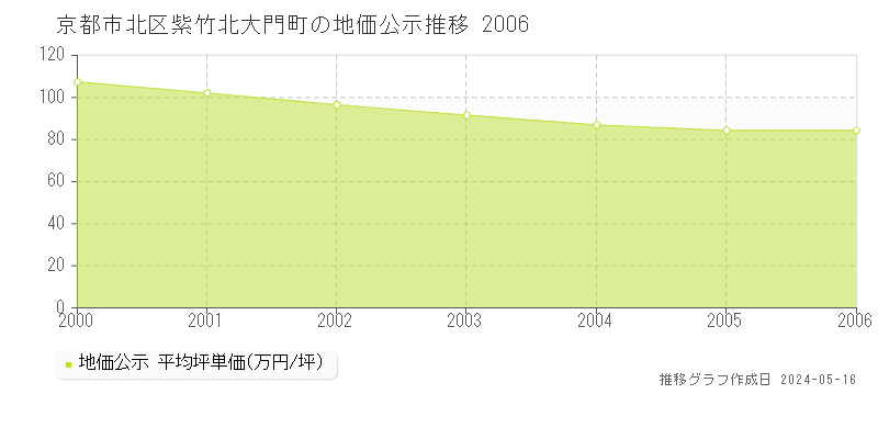 京都市北区紫竹北大門町の地価公示推移グラフ 