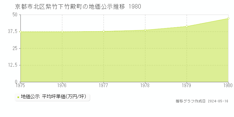 京都市北区紫竹下竹殿町の地価公示推移グラフ 