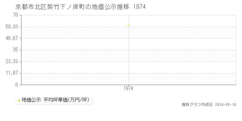 京都市北区紫竹下ノ岸町の地価公示推移グラフ 