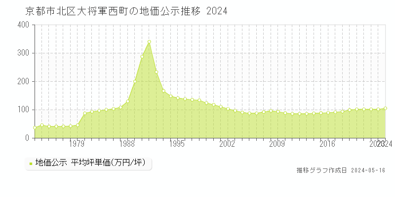 京都市北区大将軍西町の地価公示推移グラフ 