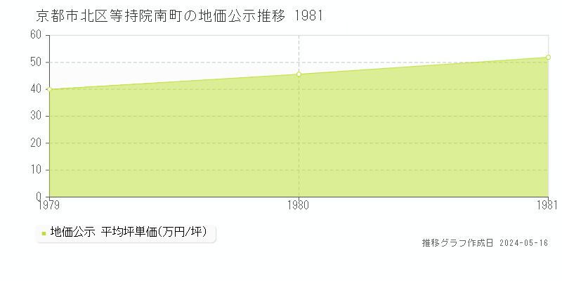京都市北区等持院南町の地価公示推移グラフ 