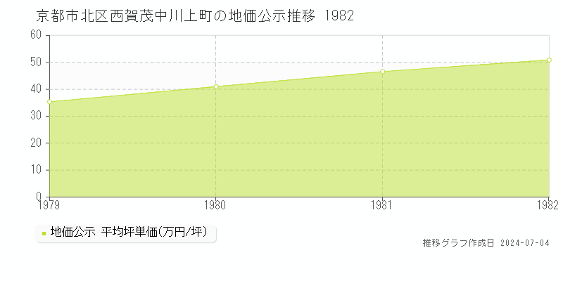 京都市北区西賀茂中川上町の地価公示推移グラフ 