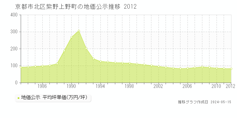 京都市北区紫野上野町の地価公示推移グラフ 