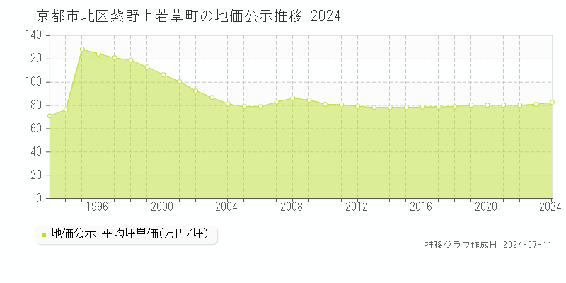 京都市北区紫野上若草町の地価公示推移グラフ 