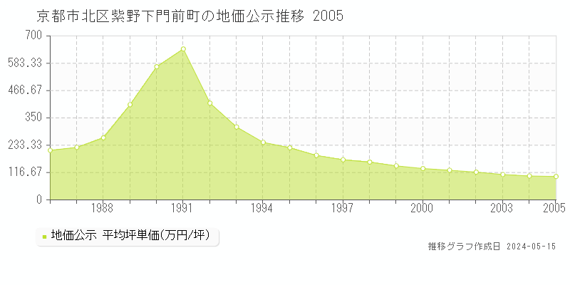 京都市北区紫野下門前町の地価公示推移グラフ 