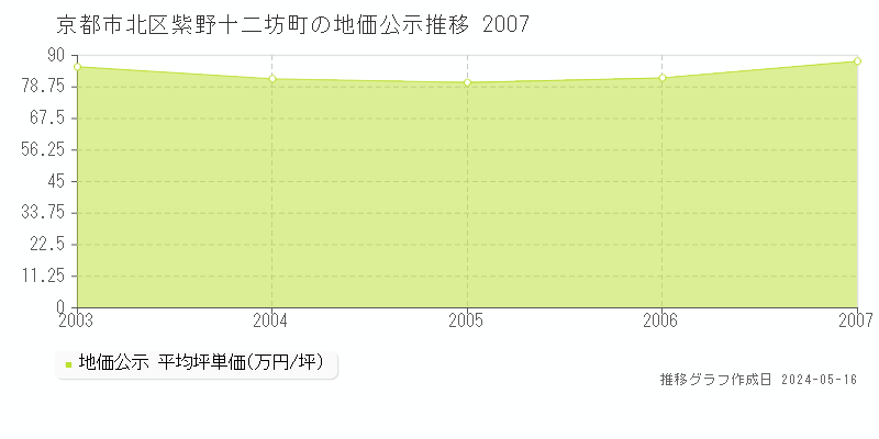 京都市北区紫野十二坊町の地価公示推移グラフ 