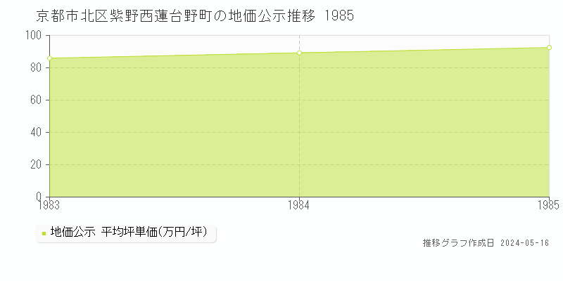京都市北区紫野西蓮台野町の地価公示推移グラフ 