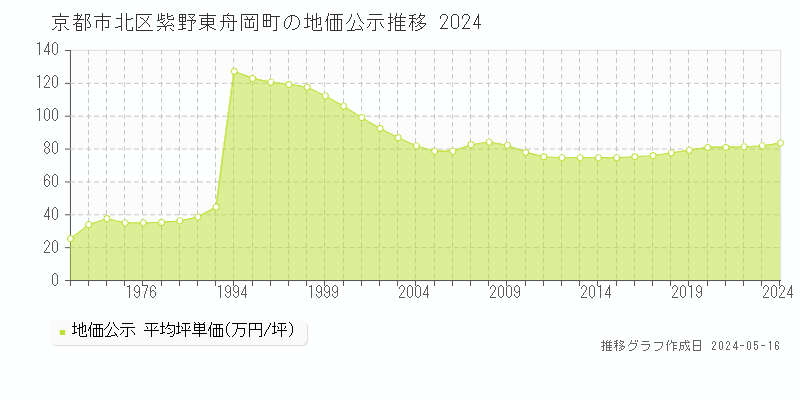 京都市北区紫野東舟岡町の地価公示推移グラフ 