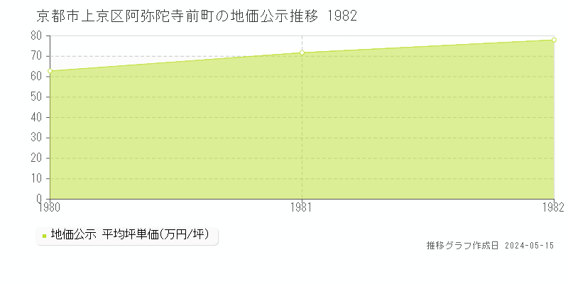 京都市上京区阿弥陀寺前町の地価公示推移グラフ 