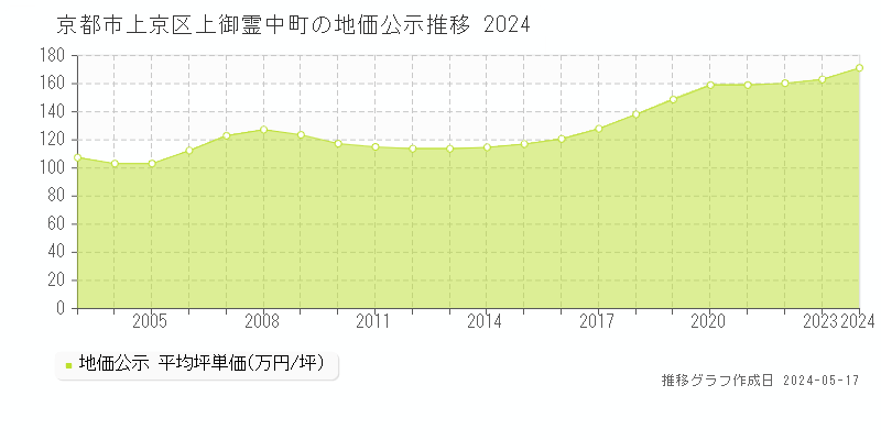 京都市上京区上御霊中町の地価公示推移グラフ 