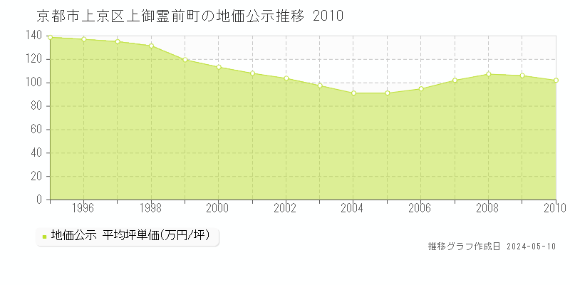 京都市上京区上御霊前町の地価公示推移グラフ 