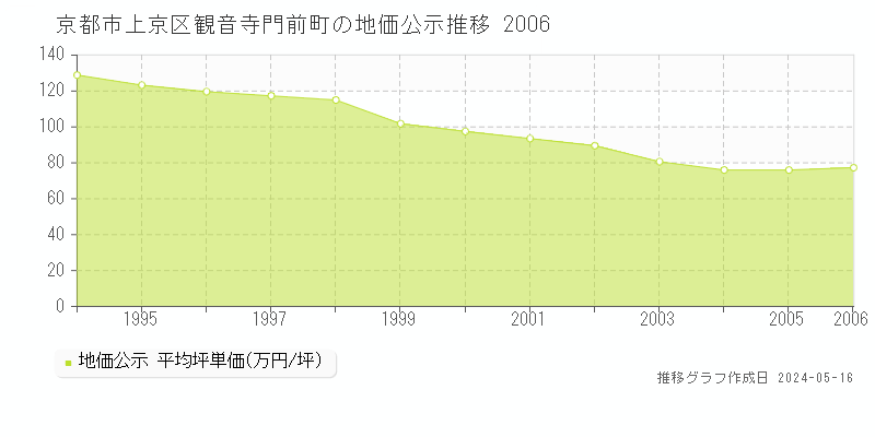 京都市上京区観音寺門前町の地価公示推移グラフ 