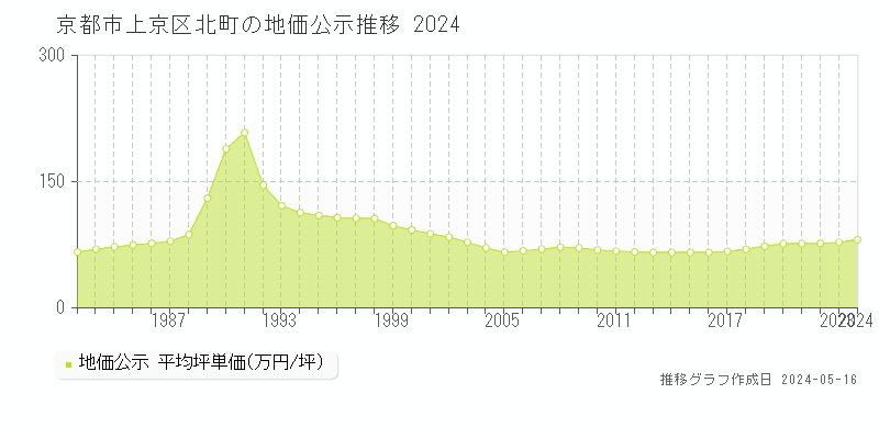 京都市上京区北町の地価公示推移グラフ 