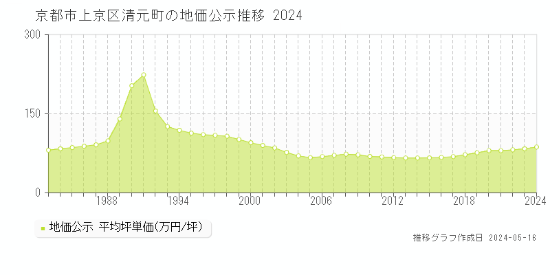 京都市上京区清元町の地価公示推移グラフ 
