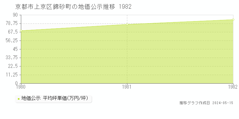 京都市上京区錦砂町の地価公示推移グラフ 