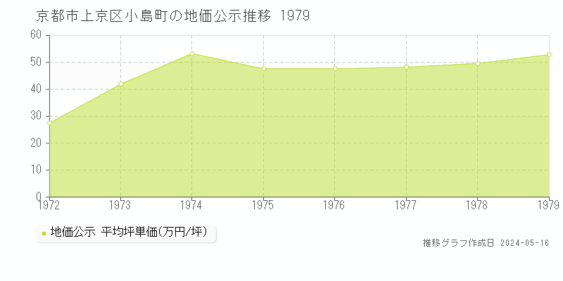 京都市上京区小島町の地価公示推移グラフ 