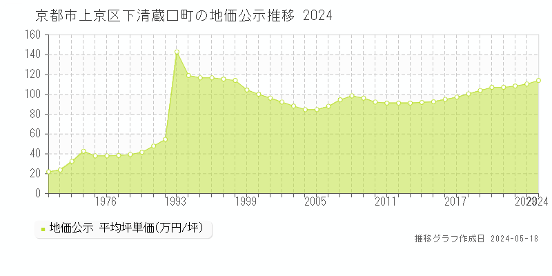 京都市上京区下清蔵口町の地価公示推移グラフ 