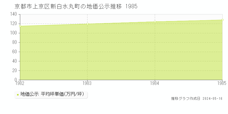 京都市上京区新白水丸町の地価公示推移グラフ 