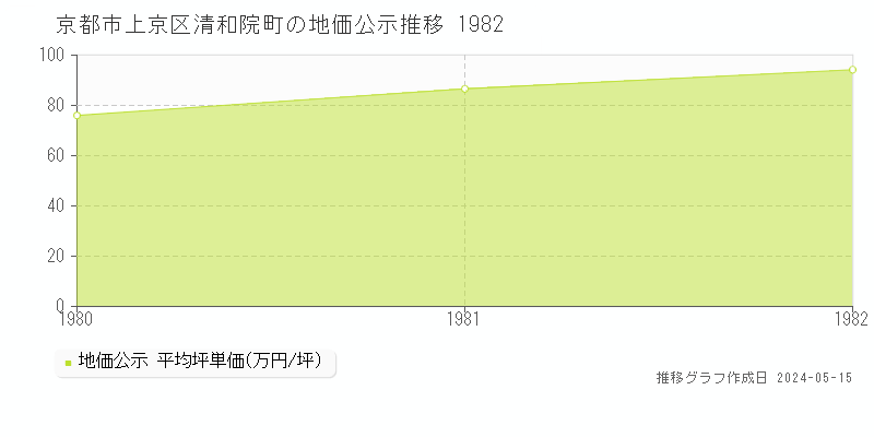 京都市上京区清和院町の地価公示推移グラフ 