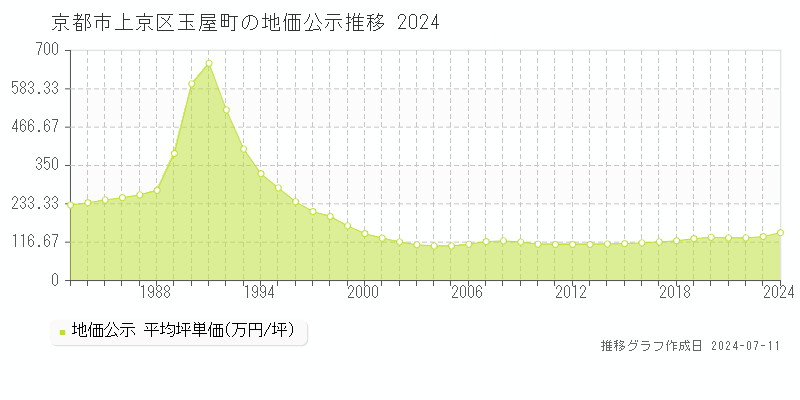 京都市上京区玉屋町の地価公示推移グラフ 