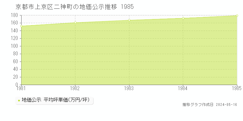 京都市上京区二神町の地価公示推移グラフ 