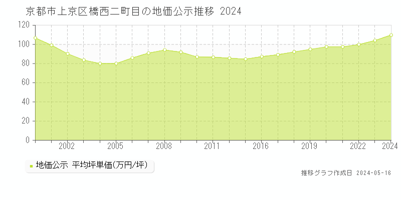 京都市上京区橋西二町目の地価公示推移グラフ 