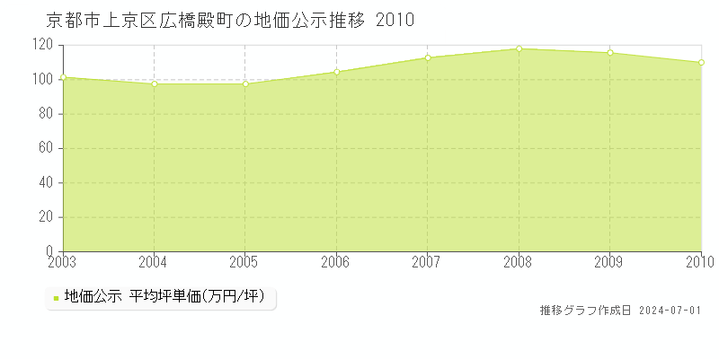 京都市上京区広橋殿町の地価公示推移グラフ 