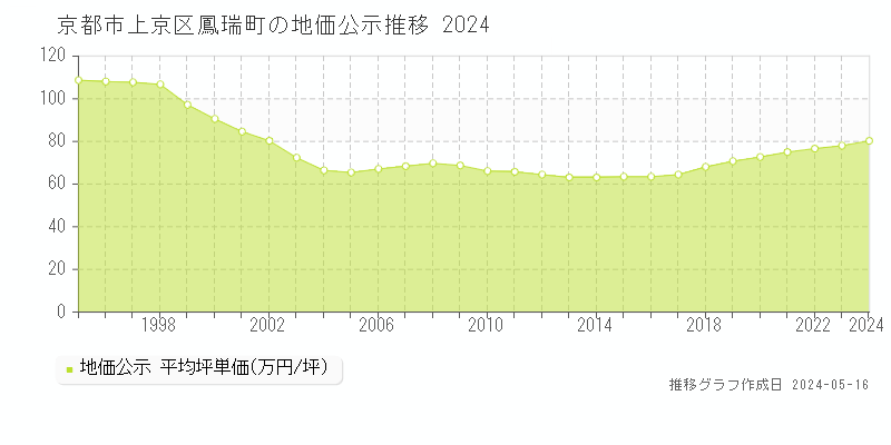 京都市上京区鳳瑞町の地価公示推移グラフ 