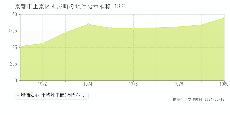 京都市上京区丸屋町の地価公示推移グラフ 