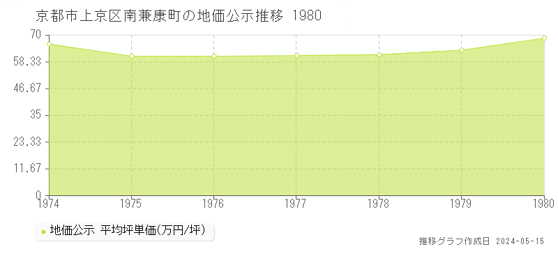 京都市上京区南兼康町の地価公示推移グラフ 