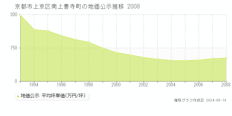 京都市上京区南上善寺町の地価公示推移グラフ 