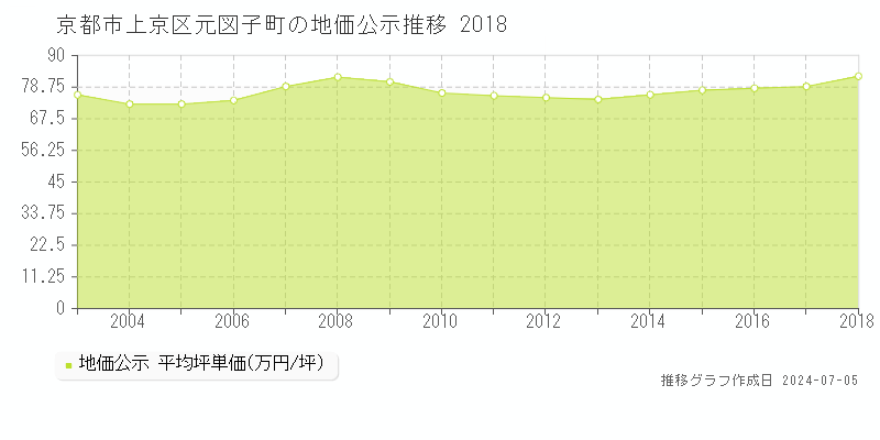 京都市上京区元図子町の地価公示推移グラフ 
